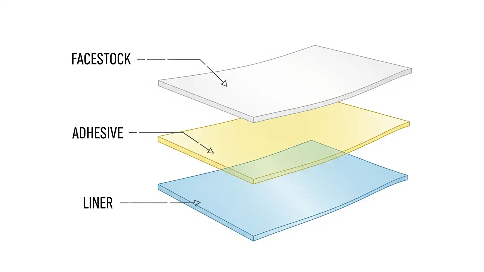 Bir etiket kesitinin katmanlarını (yüzey, yapışkan, liner) gösteren infografik.