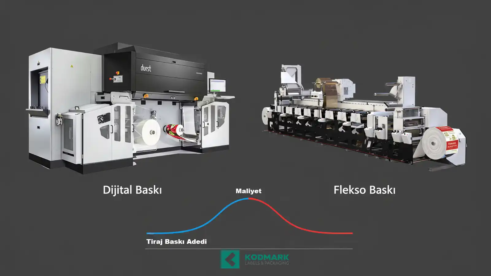 Dijital ve flekso baskının tiraj, maliyet ve kalite ekseninde karşılaştırıldığı şematik görsel.